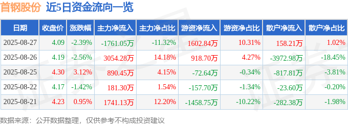 股票行情快报：首钢股份（000959）8月27日主力资金净卖出1761.05万元