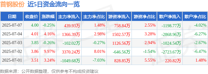 股票行情快报：首钢股份（000959）7月7日主力资金净买入439.93万元