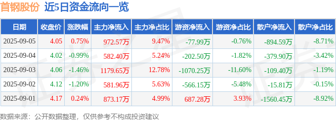股票行情快报：首钢股份（000959）9月5日主力资金净买入972.57万元