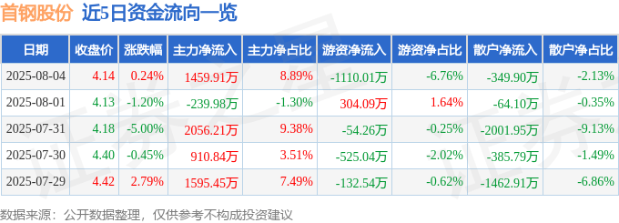 股票行情快报：首钢股份（000959）8月4日主力资金净买入1459.91万元