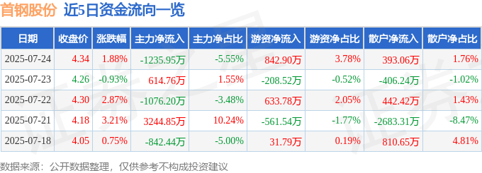 股票行情快报：首钢股份（000959）7月24日主力资金净卖出1235.95万元