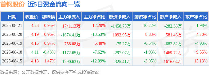 股票行情快报：首钢股份（000959）8月21日主力资金净买入1741.13万元