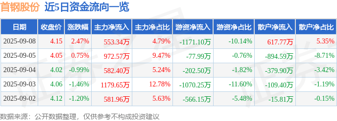 股票行情快报：首钢股份（000959）9月8日主力资金净买入553.34万元
