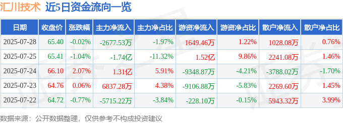 股票行情快报：汇川技术（300124）7月28日主力资金净卖出2677.53万元