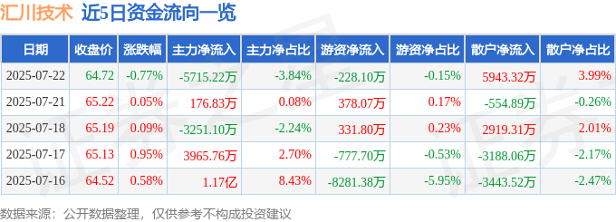 股票行情快报：汇川技术（300124）7月22日主力资金净卖出5715.22万元