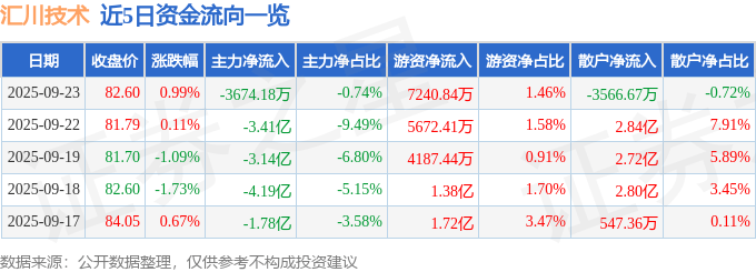 股票行情快报：汇川技术（300124）9月23日主力资金净卖出3674.18万元