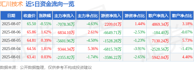股票行情快报：汇川技术（300124）8月7日主力资金净卖出7078.36万元