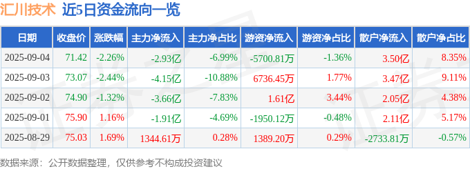 股票行情快报：汇川技术（300124）9月4日主力资金净卖出2.93亿元