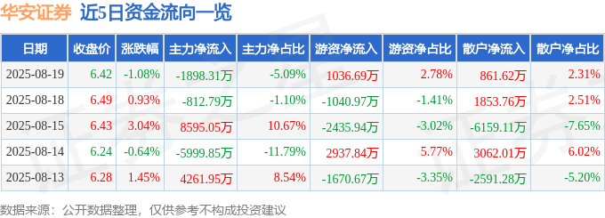 股票行情快报：华安证券（600909）8月19日主力资金净卖出1898.31万元