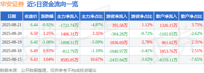 股票行情快报：华安证券（600909）8月21日主力资金净卖出1721.74万元