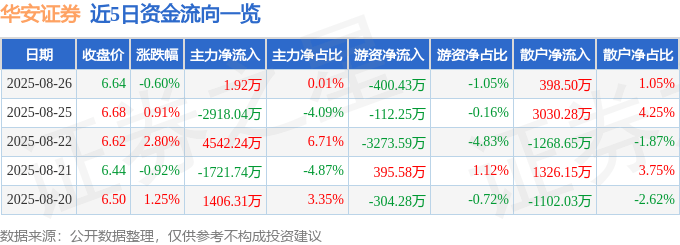 股票行情快报:华安证券(600909)8月26日主力资金净买入1.92万元