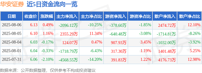 股票行情快报：华安证券（600909）8月6日主力资金净卖出2096.12万元