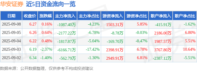 股票行情快报：华安证券（600909）9月8日主力资金净卖出1087.40万元