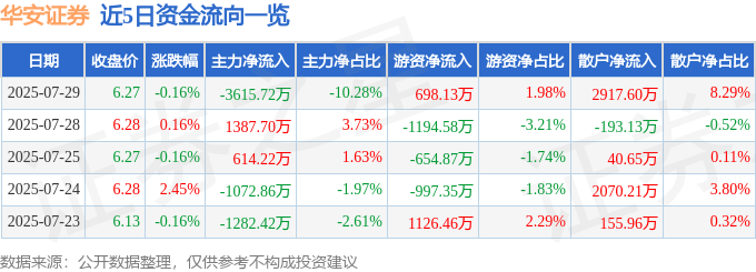 股票行情快报：华安证券（600909）7月29日主力资金净卖出3615.72万元