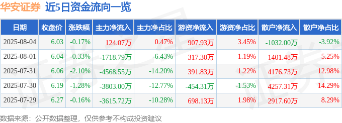 股票行情快报：华安证券（600909）8月4日主力资金净买入124.07万元