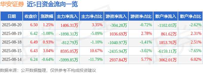 股票行情快报：华安证券（600909）8月20日主力资金净买入1406.31万元