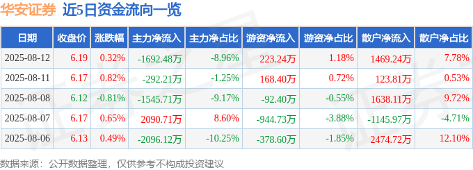 股票行情快报：华安证券（600909）8月12日主力资金净卖出1692.48万元