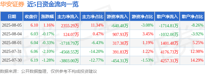 股票行情快报：华安证券（600909）8月5日主力资金净买入2355.29万元