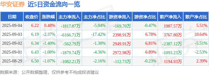 股票行情快报：华安证券（600909）9月4日主力资金净卖出1817.87万元