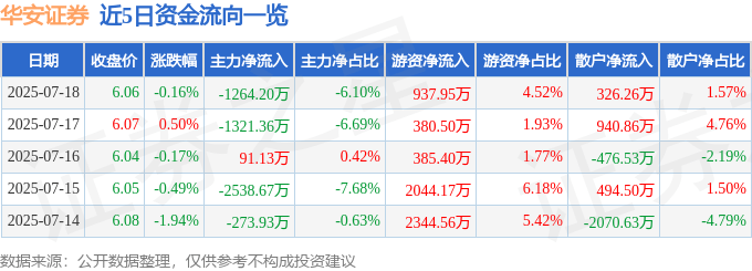 股票行情快报：华安证券（600909）7月18日主力资金净卖出1264.20万元