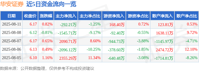股票行情快报：华安证券（600909）8月11日主力资金净卖出292.21万元