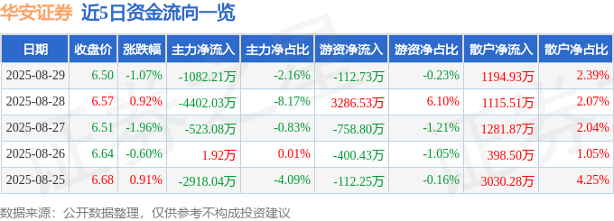 股票行情快报：华安证券（600909）8月29日主力资金净卖出1082.21万元