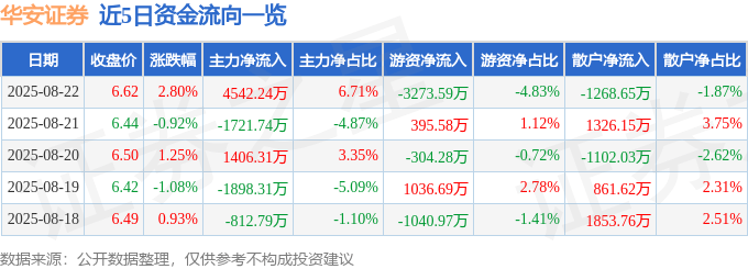 股票行情快报：华安证券（600909）8月22日主力资金净买入4542.24万元