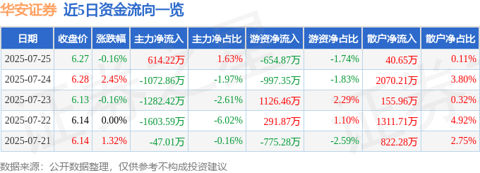 股票行情快报：华安证券（600909）7月25日主力资金净买入614.22万元
