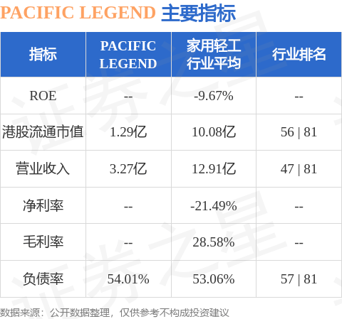 PACIFIC LEGEND(08547.HK)股东将股票由华安证券香港经纪转入宝新证券 转仓市值870.03万港元