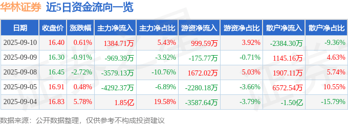 股票行情快报：华林证券（002945）9月10日主力资金净买入1384.71万元