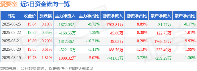 股票行情快报：爱婴室（603214）8月25日主力资金净卖出1672.03万元