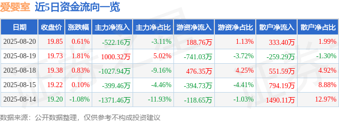 股票行情快报：爱婴室（603214）8月20日主力资金净卖出522.16万元