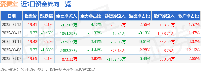 股票行情快报：爱婴室（603214）8月13日主力资金净卖出417.07万元