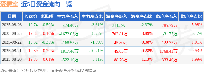 股票行情快报：爱婴室（603214）8月26日主力资金净卖出474.40万元