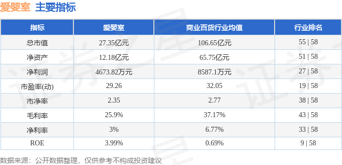 股票行情快报：爱婴室（603214）8月26日主力资金净卖出474.40万元