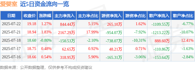 股票行情快报:爱婴室(603214)7月22日主力资金净买入844.44万元