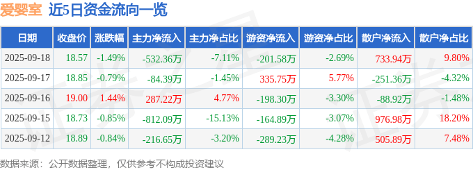 股票行情快报：爱婴室（603214）9月18日主力资金净卖出532.36万元