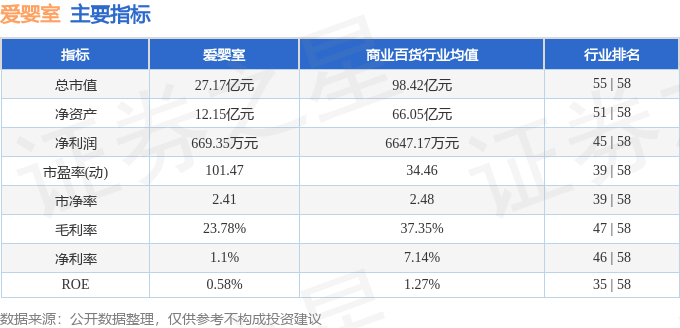 股票行情快报：爱婴室（603214）8月6日主力资金净买入1138.13万元