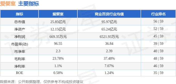 股票行情快报：爱婴室（603214）7月16日主力资金净买入318.95万元