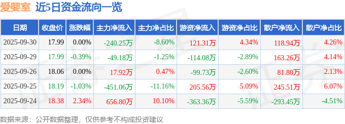 股票行情快报：爱婴室（603214）9月30日主力资金净卖出240.25万元