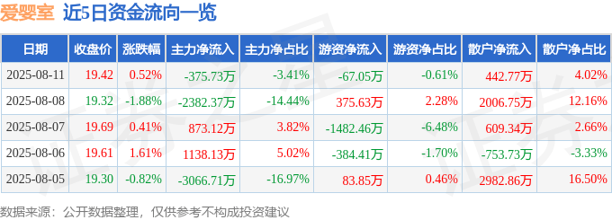 股票行情快报：爱婴室（603214）8月11日主力资金净卖出375.73万元