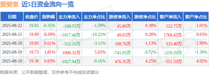 股票行情快报：爱婴室（603214）8月22日主力资金净卖出168.55万元