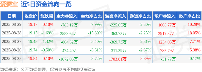 股票行情快报：爱婴室（603214）8月29日主力资金净卖出783.12万元