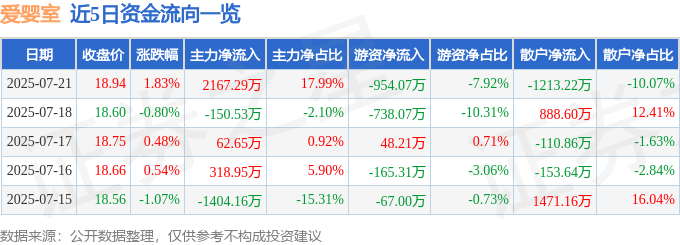 股票行情快报:爱婴室(603214)7月21日主力资金净买入2167.29万元