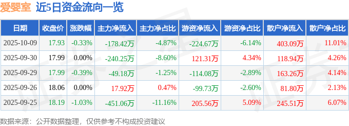 股票行情快报：爱婴室（603214）10月9日主力资金净卖出178.42万元