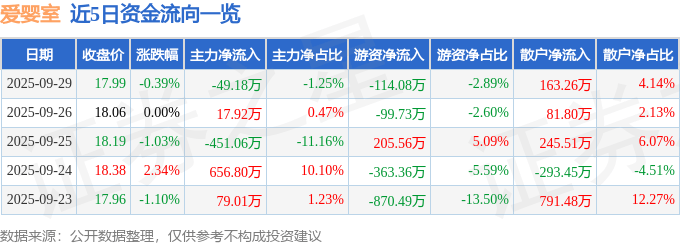 股票行情快报：爱婴室（603214）9月29日主力资金净卖出49.18万元
