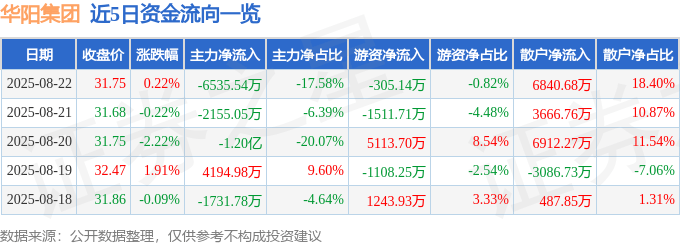 股票行情快报：华阳集团（002906）8月22日主力资金净卖出6535.54万元
