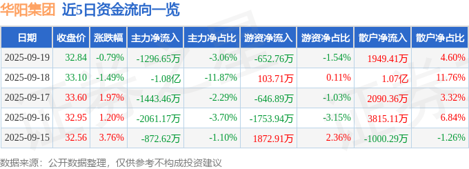 股票行情快报：华阳集团（002906）9月19日主力资金净卖出1296.65万元