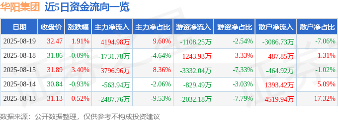 股票行情快报：华阳集团（002906）8月19日主力资金净买入4194.98万元