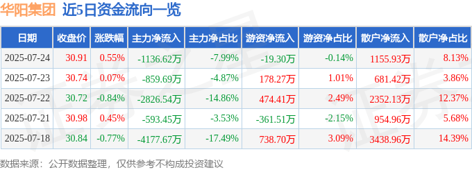 股票行情快报：华阳集团（002906）7月24日主力资金净卖出1136.62万元